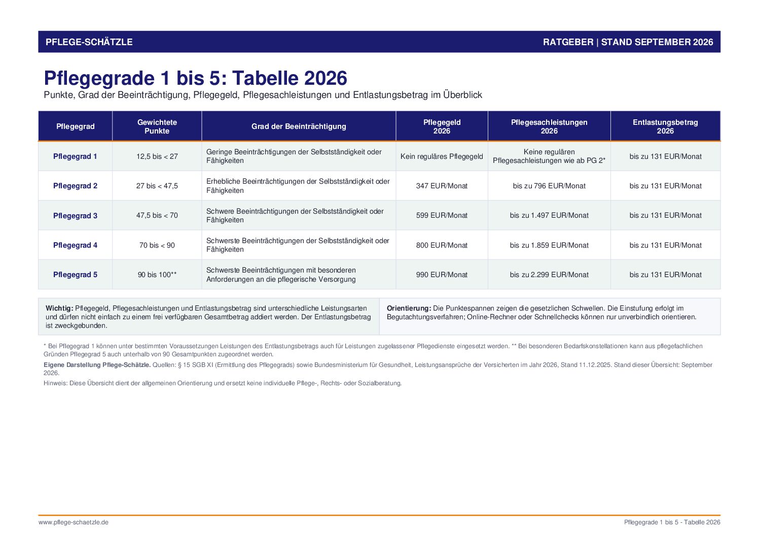 Pflegegrade 1 bis 5 – Tabelle